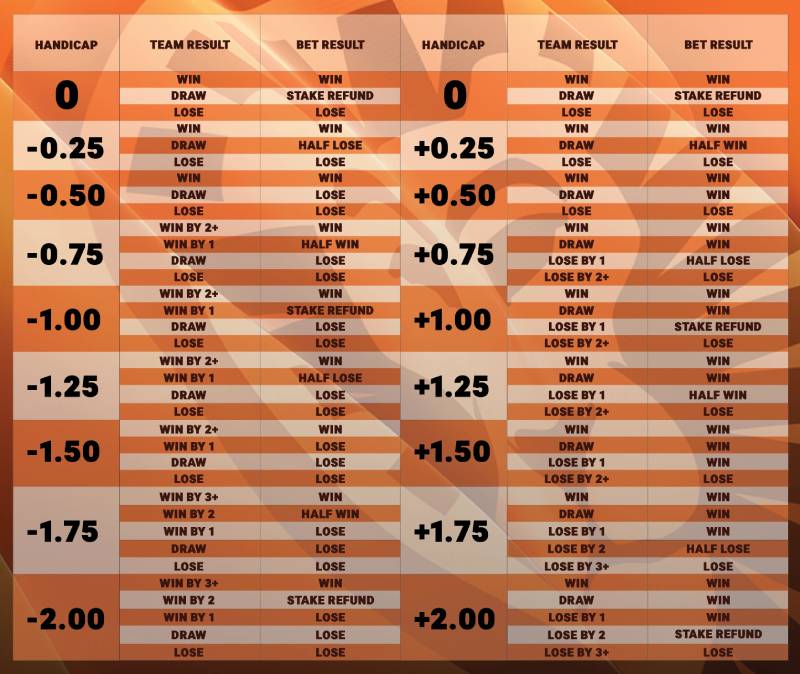 Asian Handicap Là Gì? Hiểu Đúng Về Kèo Châu Á Trong Cá Cược Bóng Đá 3 Các mức kèo phổ biến trong Asian handicap